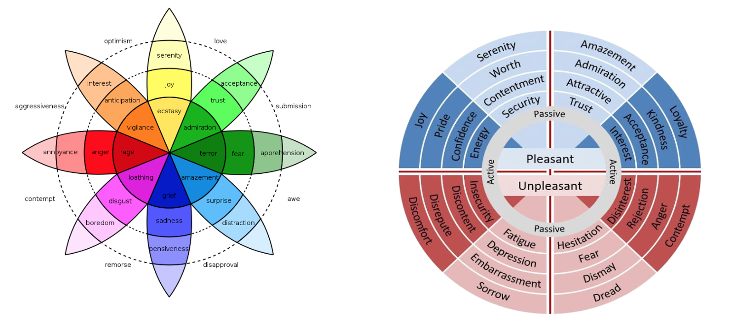 Using Plutchik's Wheel of Emotions in Market Research - Martec