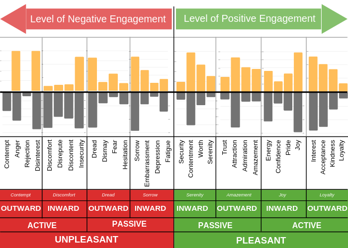 How Emotions Drive Purchasing Decisions emotion intelligence chart emotion landscape